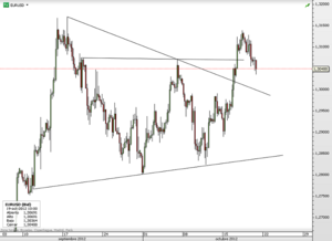 EURUSD – Próximo a los máximos